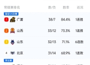 爱游戏电竞-CBA第一阶段收官各队成绩各异的简单介绍