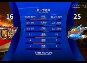 爱游戏电竞-广东队用实力征服对手，轻松取胜的简单介绍