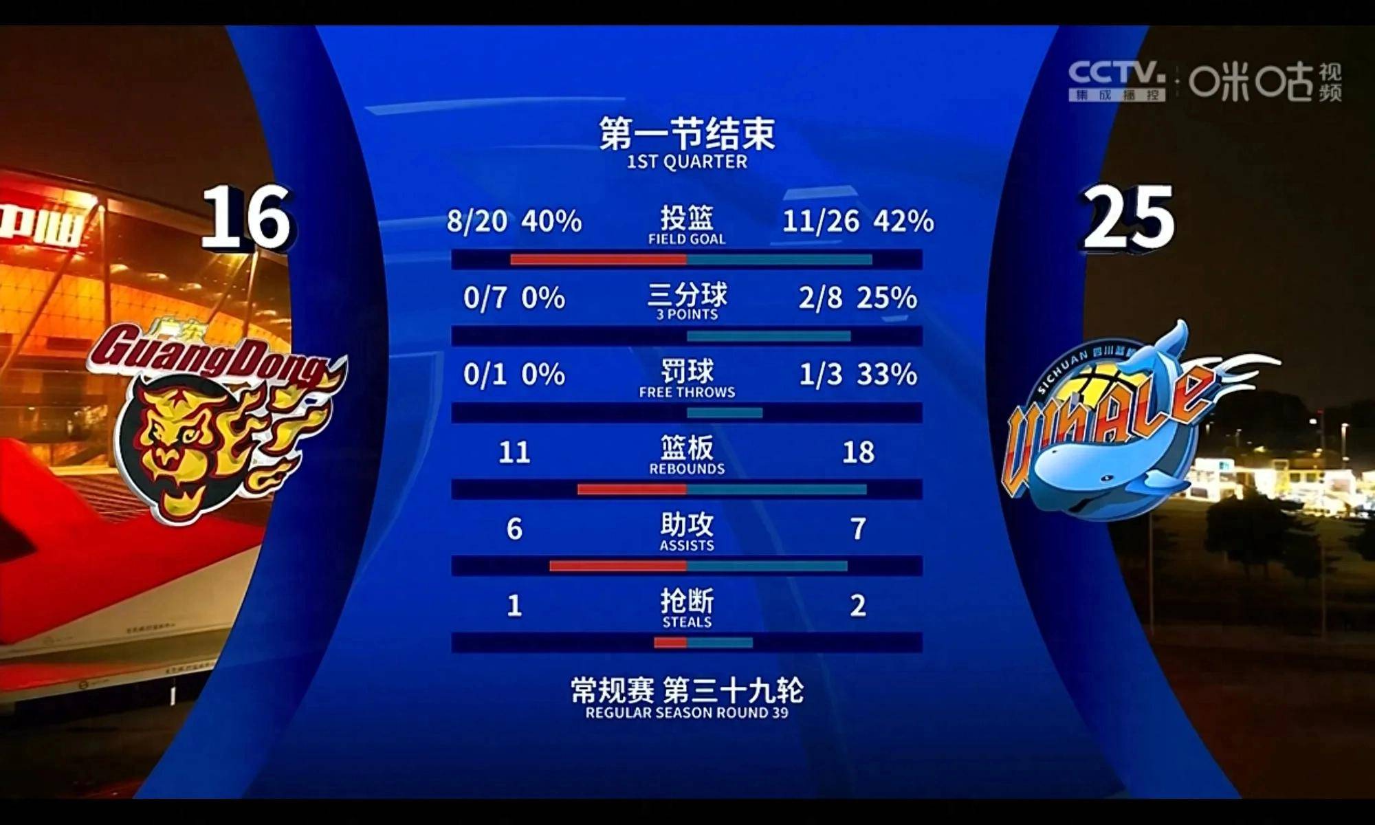 广东队用实力征服对手,轻松取胜的简单介绍 广东队用实力征服对手,轻松取胜的简单介绍