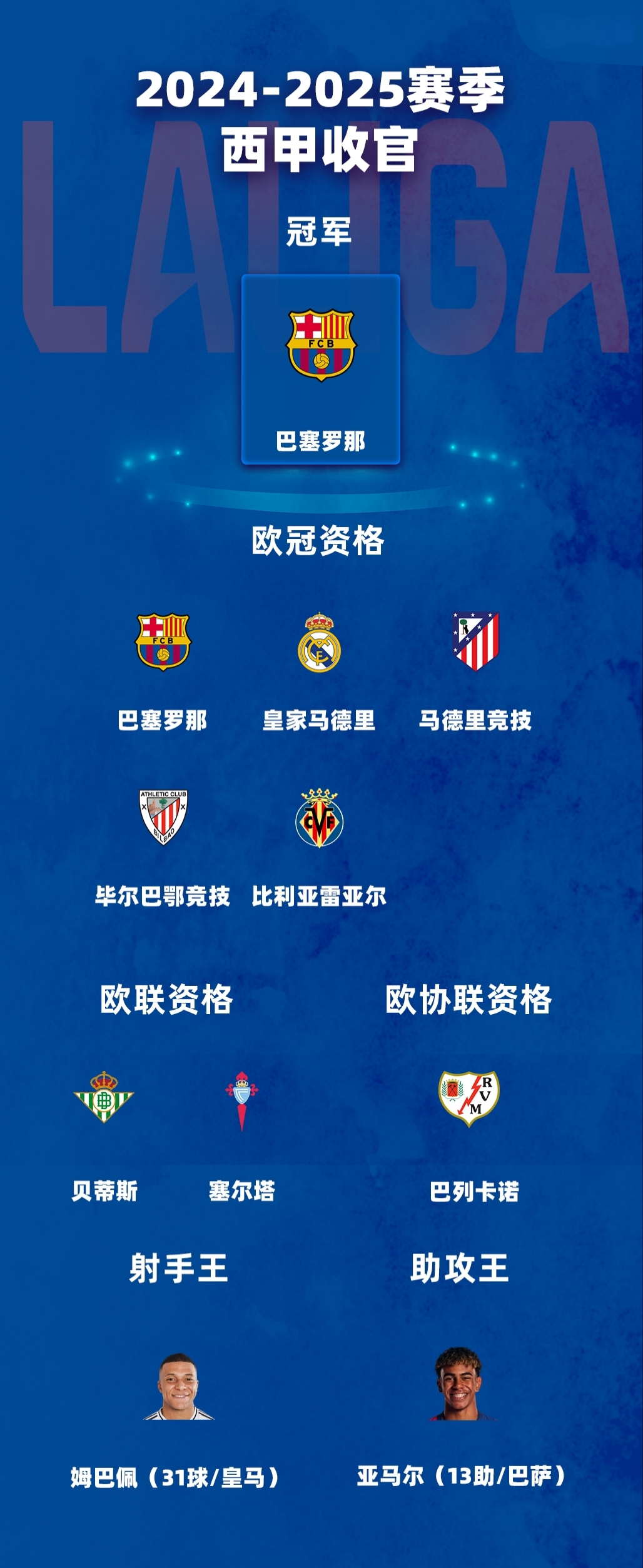 皇马客场大捷,巴萨牢固榜首 皇马客场大捷,巴萨牢固榜首