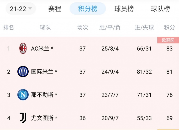 包含国米豪取主场胜利,继续领先积分榜!的词条 包含国米豪取主场胜利,继续领先积分榜!的词条